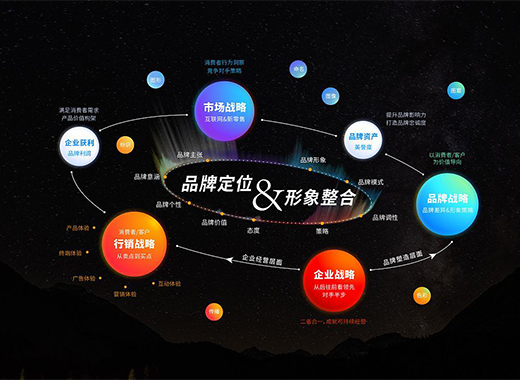 企業品牌設計應該包含哪些要素?