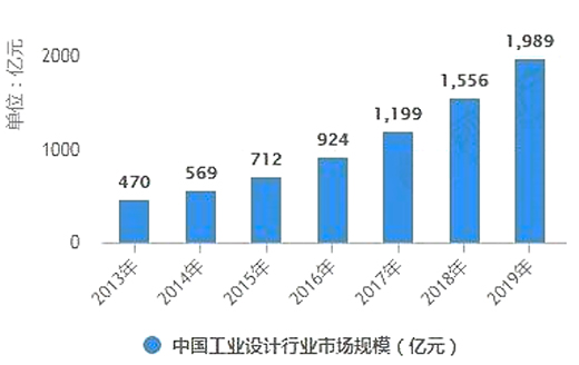 2020-2024年中國工業設計行業深度分析