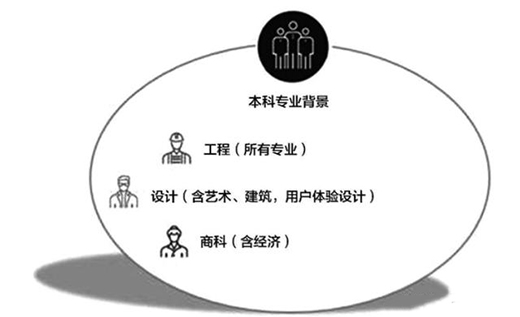 工業設計專業—“想象”讓生活更美好