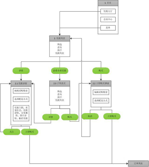 B端產品設計3大流程業務流程圖、功能流程圖、頁面流程圖